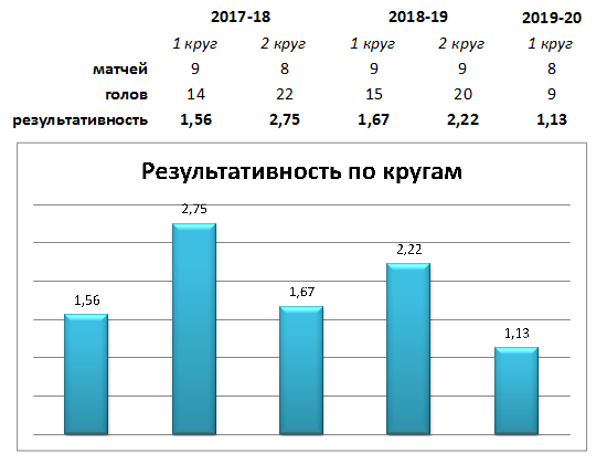 stat goals ep av 2019 11