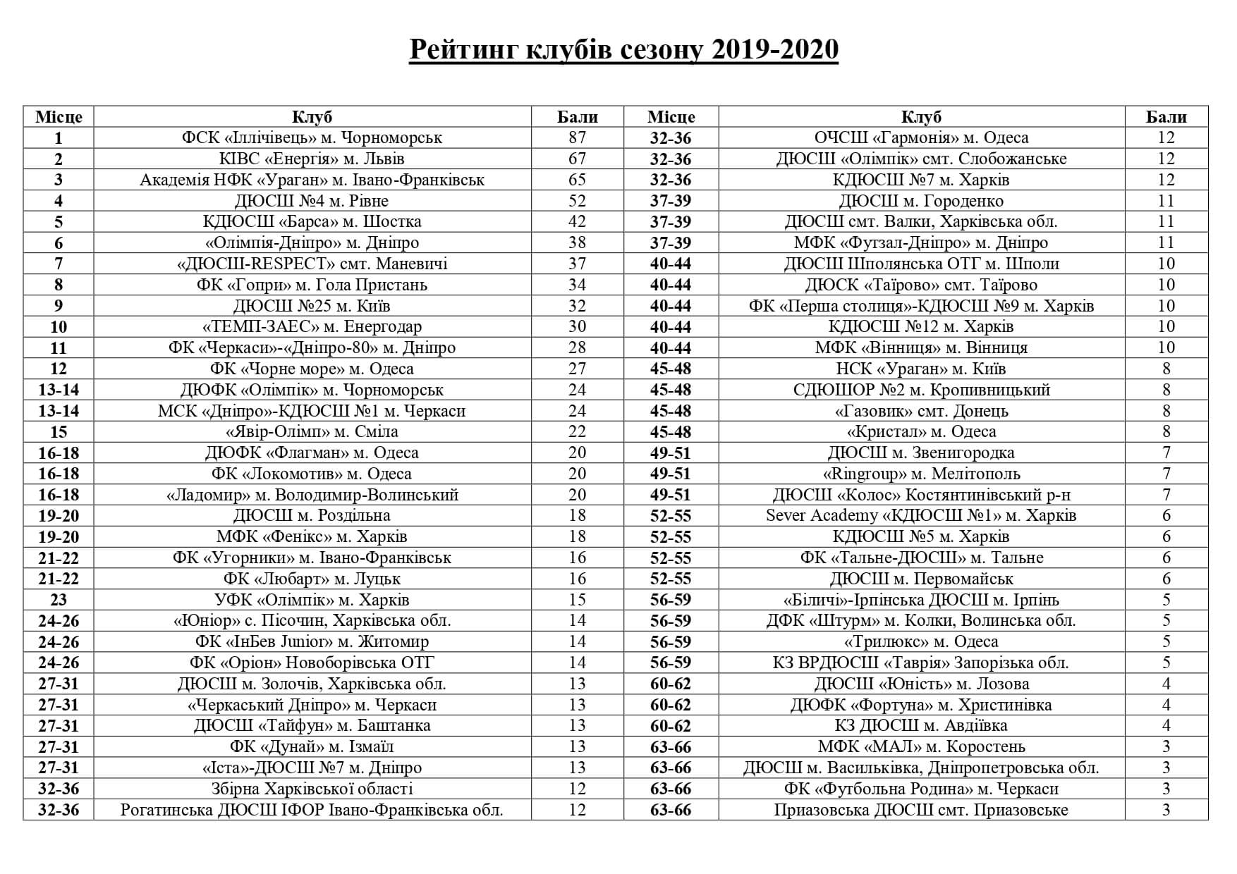 youth table 2019 20